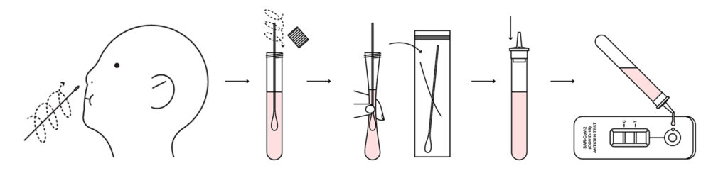 วิธีใช้ชุดตรวจ ATK